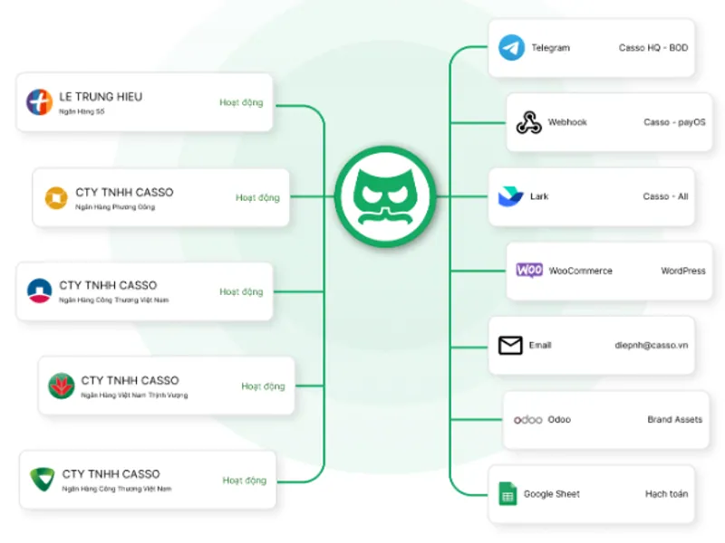 Sơ đồ Casso Flow kết nối tài khoản ngân hàng với các phần mềm Telegram, Slack, WooCommerce, Email, Google Sheets