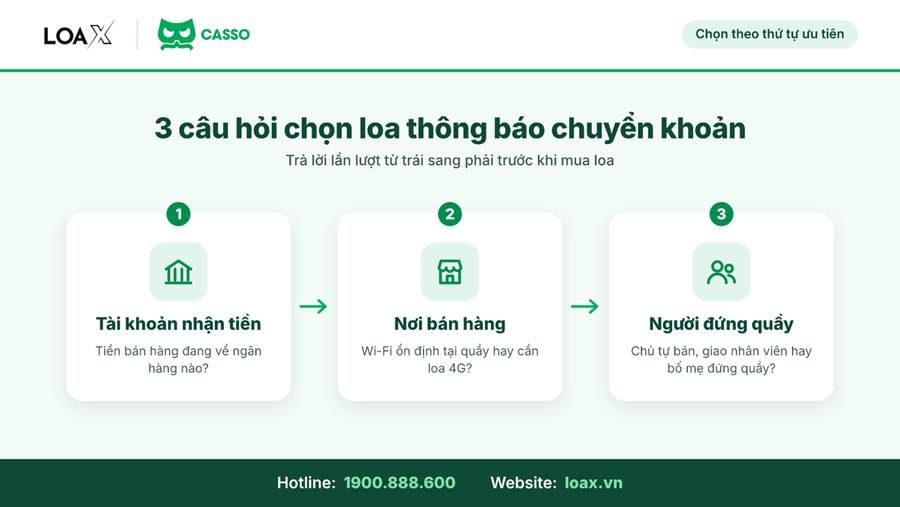Ba câu hỏi chọn loa thông báo chuyển khoản theo thứ tự ưu tiên
