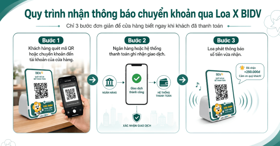 Cách hoạt động của loa báo chuyển khoản