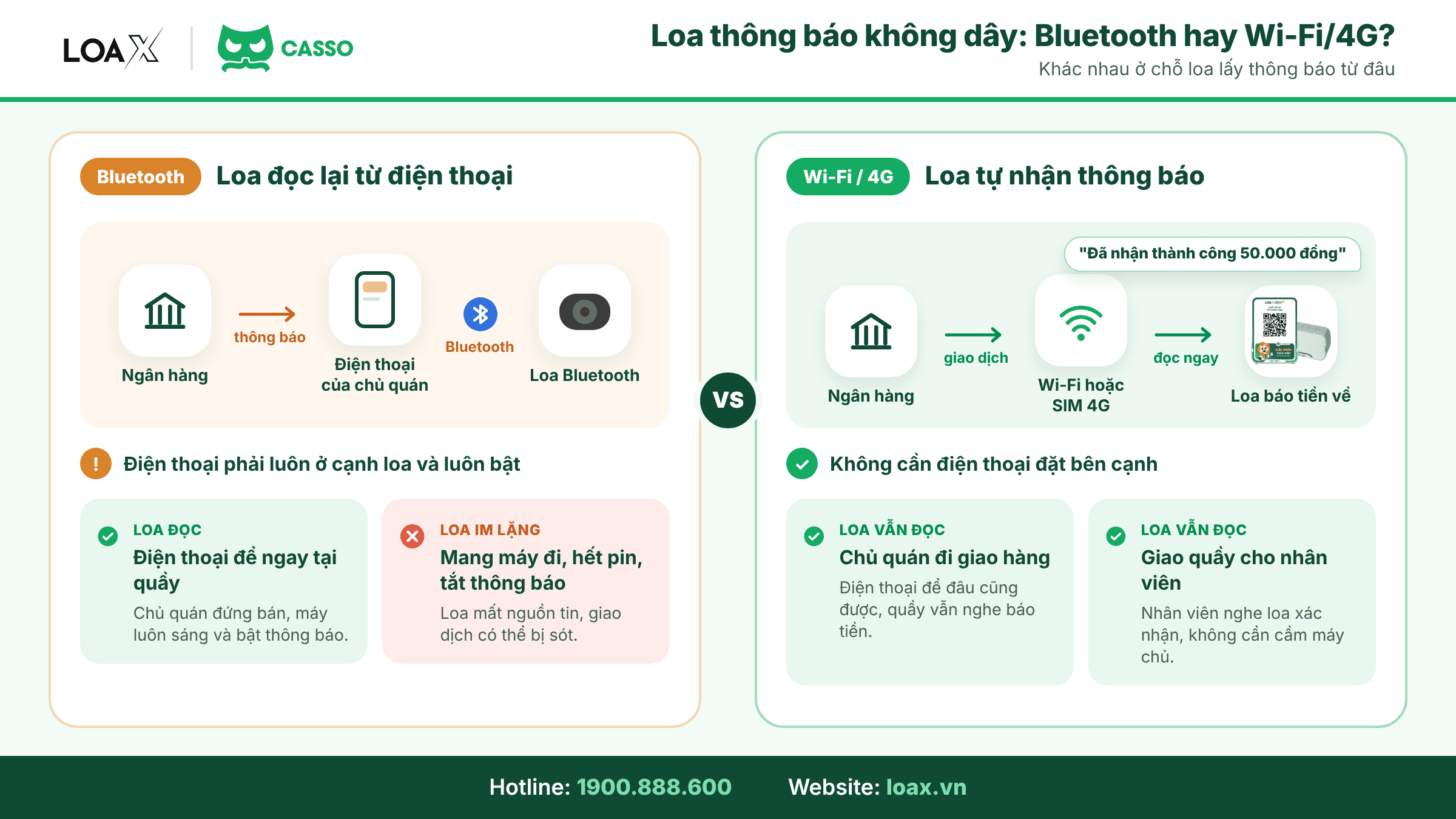 Loa thông báo không dây Bluetooth và loa thông báo tiền về qua Wi-Fi, 4G