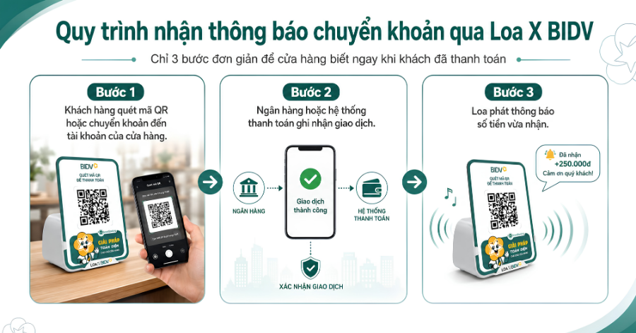 Cách hoạt động của loa báo chuyển khoản